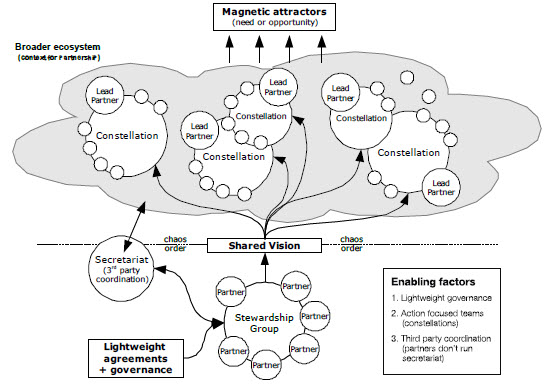 Constellation Collaboration: an inspired model for multi-organizational collaboration