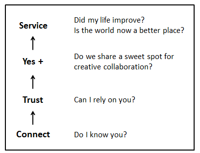 Client Service Relationship Ladder